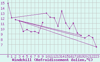 Courbe du refroidissement olien pour Albemarle