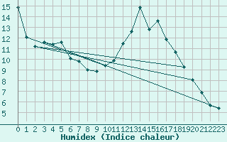 Courbe de l'humidex pour Berson (33)