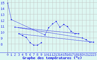 Courbe de tempratures pour Le Bourget (93)