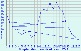 Courbe de tempratures pour Caix (80)