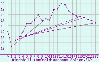 Courbe du refroidissement olien pour Berlin-Tempelhof