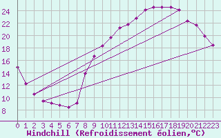 Courbe du refroidissement olien pour Villefontaine (38)