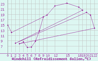 Courbe du refroidissement olien pour El Golea