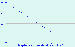 Courbe de tempratures pour Lavaur (81)