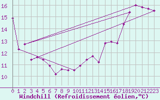 Courbe du refroidissement olien pour Parent, Que.