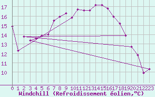 Courbe du refroidissement olien pour Leba