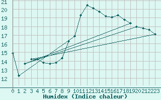 Courbe de l'humidex pour Fribourg (All)