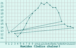 Courbe de l'humidex pour Locarno (Sw)