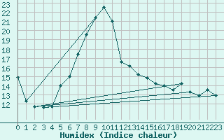Courbe de l'humidex pour Thyboroen