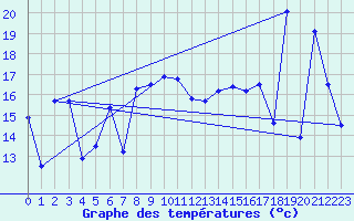 Courbe de tempratures pour Cabo Peas