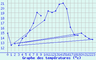 Courbe de tempratures pour Straubing