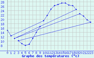 Courbe de tempratures pour Zamora