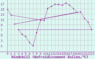 Courbe du refroidissement olien pour Charleville-Mzires (08)