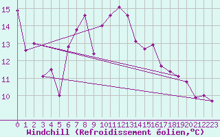 Courbe du refroidissement olien pour Holesov