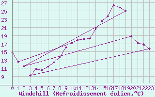 Courbe du refroidissement olien pour Lille (59)