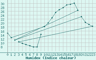 Courbe de l'humidex pour Sisteron (04)