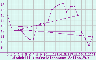 Courbe du refroidissement olien pour Stoetten
