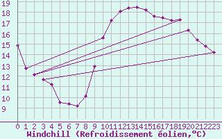 Courbe du refroidissement olien pour Marseille - Saint-Loup (13)