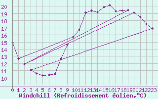 Courbe du refroidissement olien pour Dolembreux (Be)