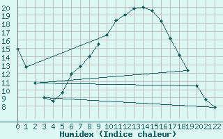 Courbe de l'humidex pour Montalbn