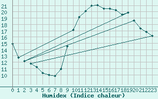 Courbe de l'humidex pour Marseille - Saint-Loup (13)