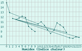 Courbe de l'humidex pour Calacuccia (2B)