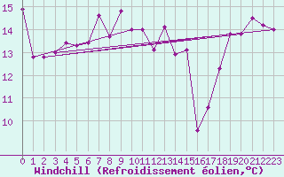 Courbe du refroidissement olien pour Pointe-Au-Pere (Inrs)