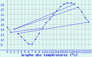 Courbe de tempratures pour Souprosse (40)