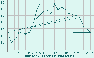 Courbe de l'humidex pour Meiningen