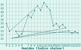 Courbe de l'humidex pour Talarn