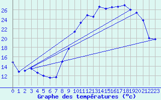 Courbe de tempratures pour Viabon (28)