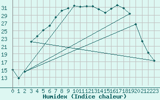 Courbe de l'humidex pour Ylinenjaervi