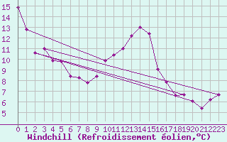 Courbe du refroidissement olien pour Lahr (All)