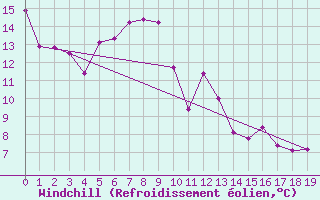 Courbe du refroidissement olien pour la bouée 62145