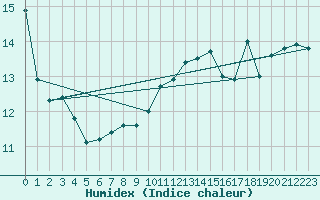 Courbe de l'humidex pour Cap de la Hague (50)