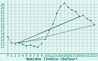 Courbe de l'humidex pour Saint-Quentin (02)