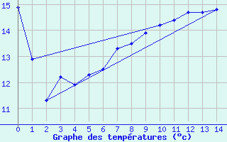 Courbe de tempratures pour Sandberg