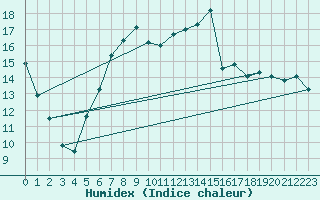 Courbe de l'humidex pour Boulmer
