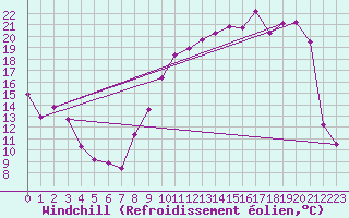 Courbe du refroidissement olien pour Troyes (10)