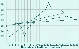 Courbe de l'humidex pour La Mure-Argens (04)