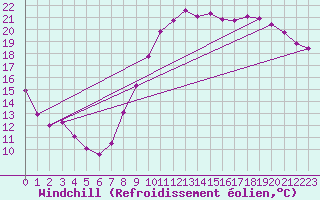 Courbe du refroidissement olien pour Saint-Laurent Nouan (41)