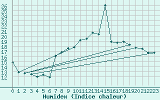 Courbe de l'humidex pour Gijon