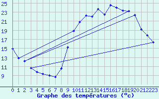 Courbe de tempratures pour Grospierres - Tourasse (07)