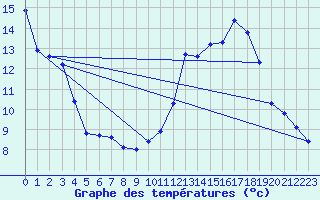 Courbe de tempratures pour Malbosc (07)