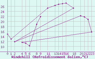Courbe du refroidissement olien pour El Golea