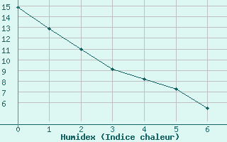 Courbe de l'humidex pour London, Ont.