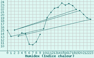 Courbe de l'humidex pour Montauban (82)