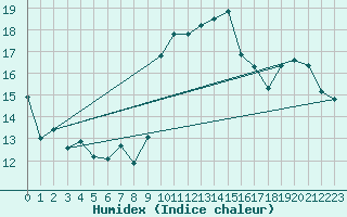 Courbe de l'humidex pour Cap Corse (2B)