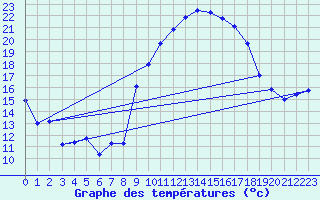 Courbe de tempratures pour Figari (2A)