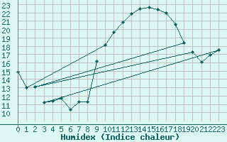 Courbe de l'humidex pour Figari (2A)